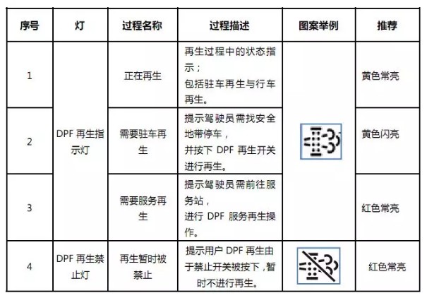 DPF 燈的點(diǎn)亮形式及分類(lèi) DPF 燈的點(diǎn)亮形式及分類(lèi)