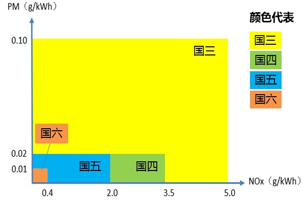 國三到國六排放主要污染物NOx和PM限值對比圖 國三到國六排放主要污染物NOx和PM限值對比圖