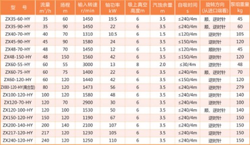華宇牌ZX-HY型自吸離心泵主要性能參數(shù) 華宇牌ZX-HY型自吸離心泵主要性能參數(shù)